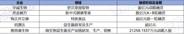 2023营养保健资本市场全解析：44起融资、超17亿元，中式养生、替代蛋白被重点关注？