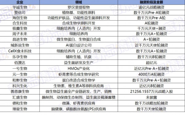 2023營養(yǎng)保健資本市場全解析：44起融資、超17億元，中式養(yǎng)生、替代蛋白被重點關(guān)注？