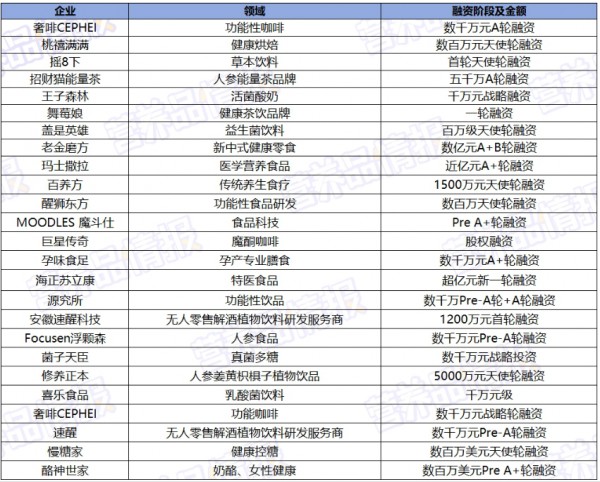 2023营养保健资本市场全解析：44起融资、超17亿元，中式养生、替代蛋白被重点关注？