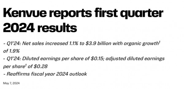 一季度有機增長1.9%，“單飛”后的Kenvue表現(xiàn)如何？