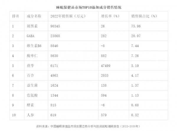 “睡眠經(jīng)濟”風口正盛，明星原料褪黑素加速橫掃市場？