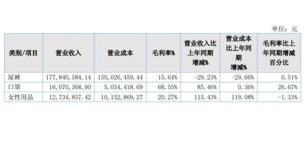 去年凈利潤大跌98%！進(jìn)軍東南亞、發(fā)力女性用品能否成為爹地寶貝的“業(yè)績解藥”？