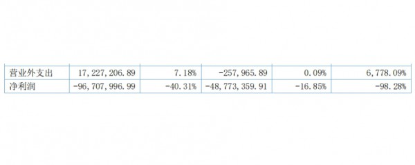 去年凈利潤大跌98%！進(jìn)軍東南亞、發(fā)力女性用品能否成為爹地寶貝的“業(yè)績解藥”？