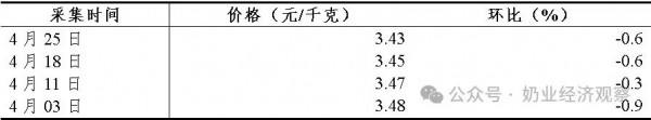 生鮮乳月度均價(jià)跌幅繼續(xù)擴(kuò)大！