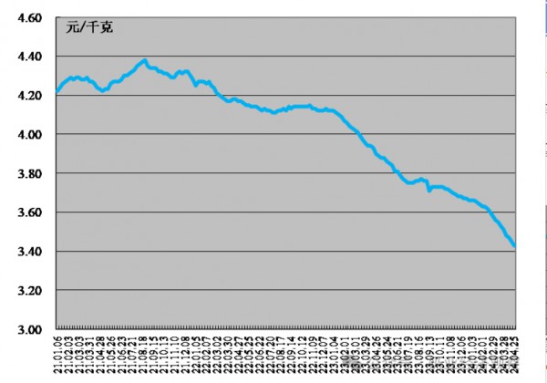 生鮮乳月度均價(jià)跌幅繼續(xù)擴(kuò)大！