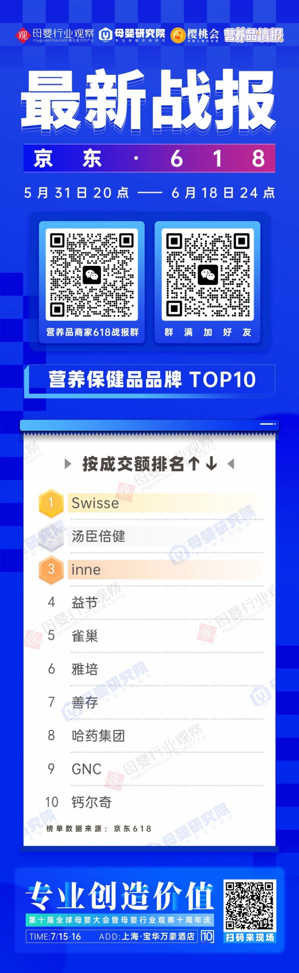 618战报速递！Swisse、汤臣倍健再度霸榜，同仁堂、小仙炖强势领跑